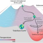 Earth's stability landscape