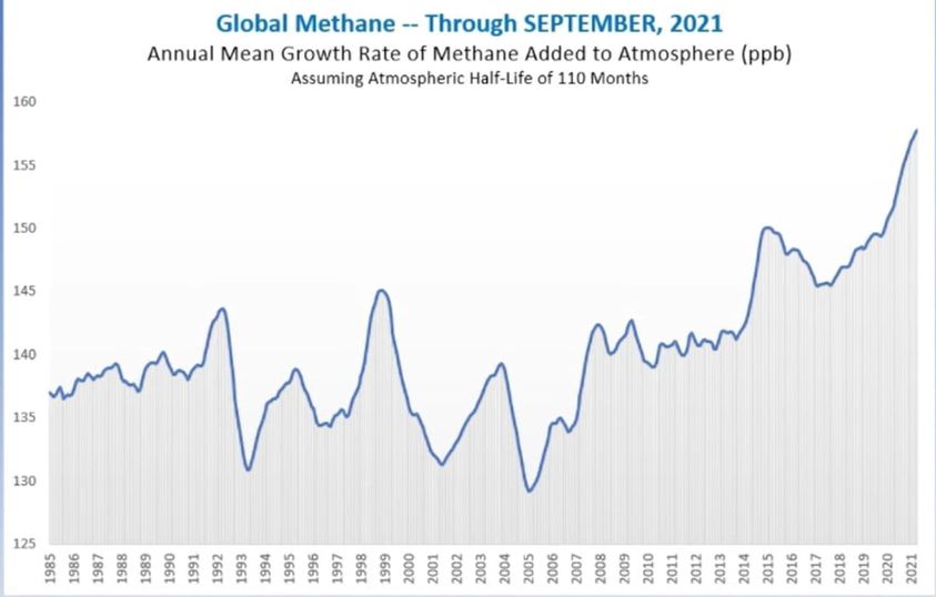 Increasing atmospheric methane concentration