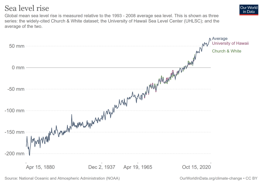 Shows a slow acceleration in the rate of sea level rise.