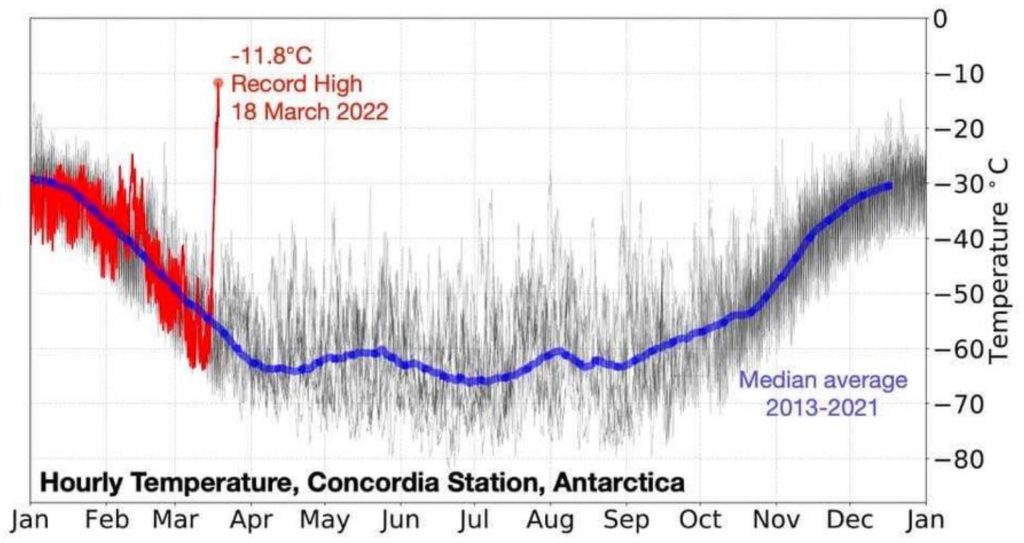 Record high temperature at Concordia Station, Antarctica, on March 18, 2022