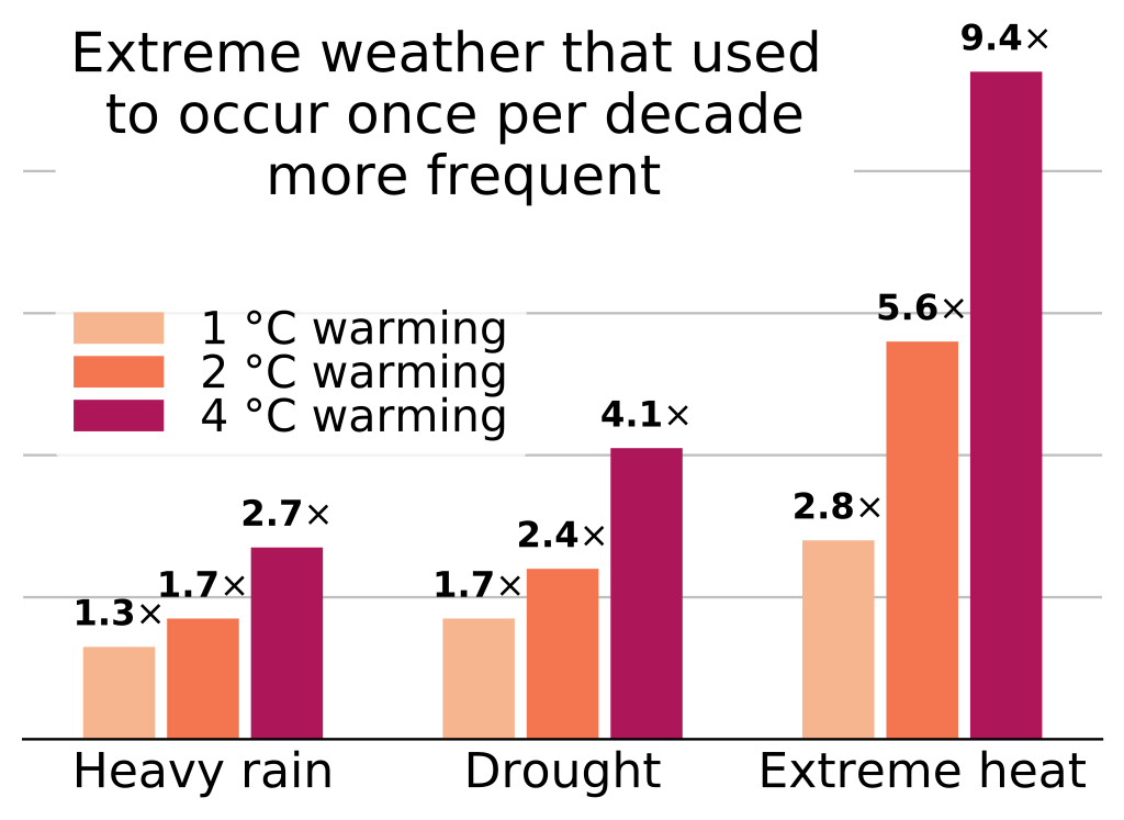 Extreme weather under global warming