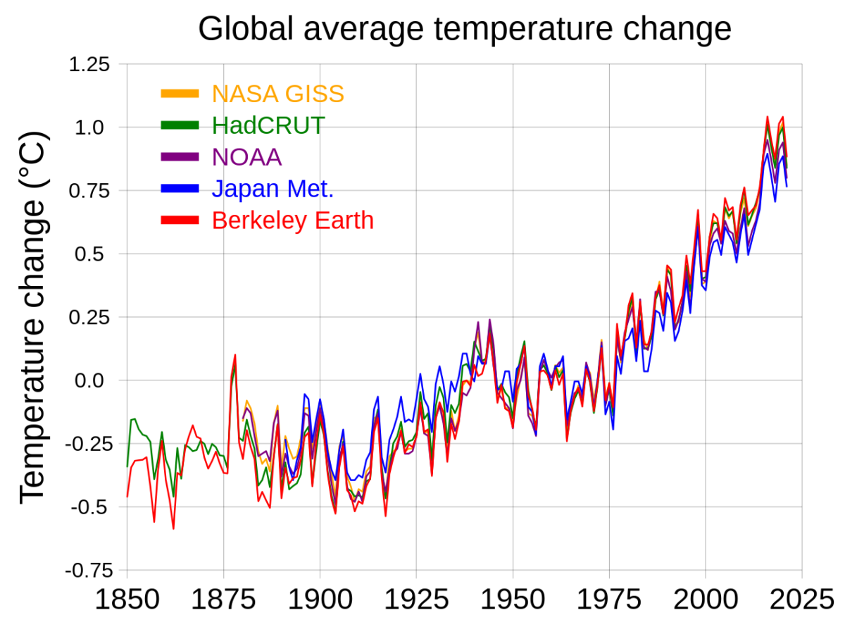 Global-average-temperature-1850-2021 (NASA)