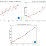 NOAA latest info on GHGs