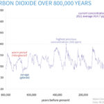 Global CO2 concentration through time