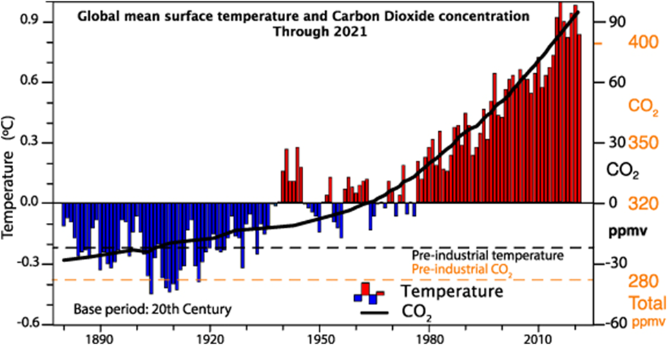 Plot of global average temperature superimposed on plot of CO2 concentration