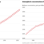 CO2 and Methane both still rising