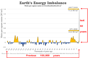 The huge increase in the imbalance over the last 50 years is due to increasing greenhouse gases and reduced reflectivity for solar energy. The increasing difference heats the ocean then the whole planet.